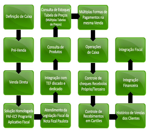 Fluxo de funcionamento do ERP Automac